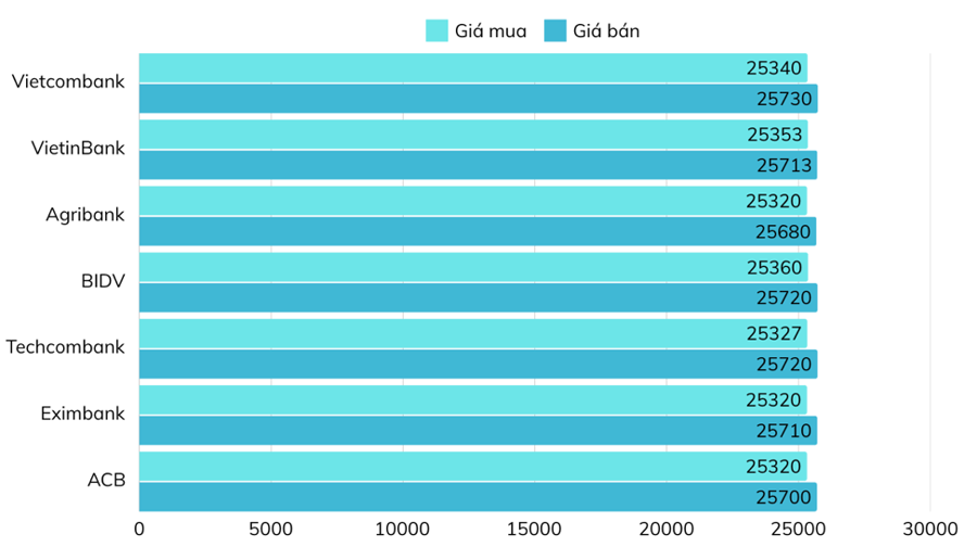 Tỷ gi&aacute; ni&ecirc;m yết tại c&aacute;c ng&acirc;n h&agrave;ng thương mại&nbsp; ng&agrave;y 20/2 (Nguồn VnEconomy tổng hợp từ website c&aacute;c ng&acirc;n h&agrave;ng).
