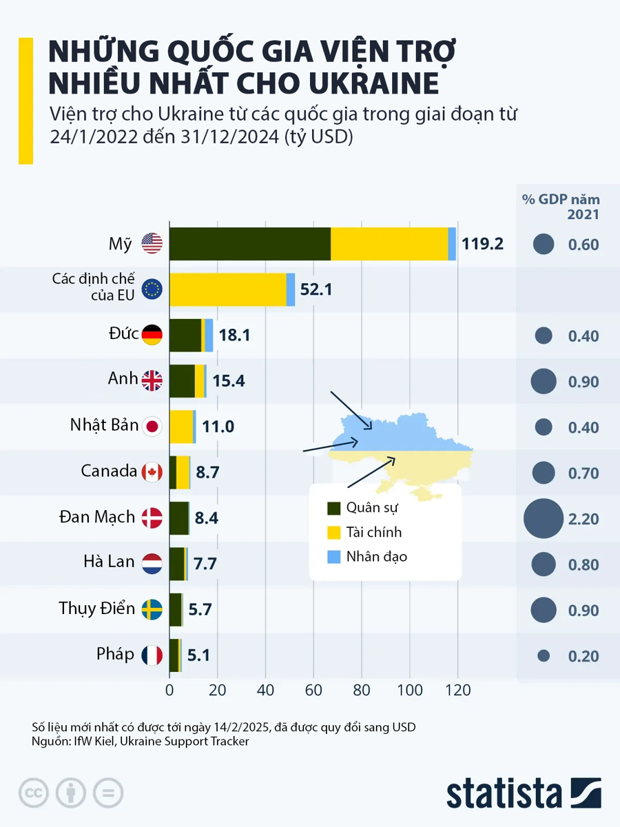 Những quốc gia viện trợ nhiều nhất cho Ukraine - Ảnh 1