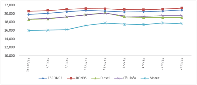 Biến động gi&aacute; b&aacute;n xăng dầu trong nước từ 26/12/2024 đến 20/2/2025.