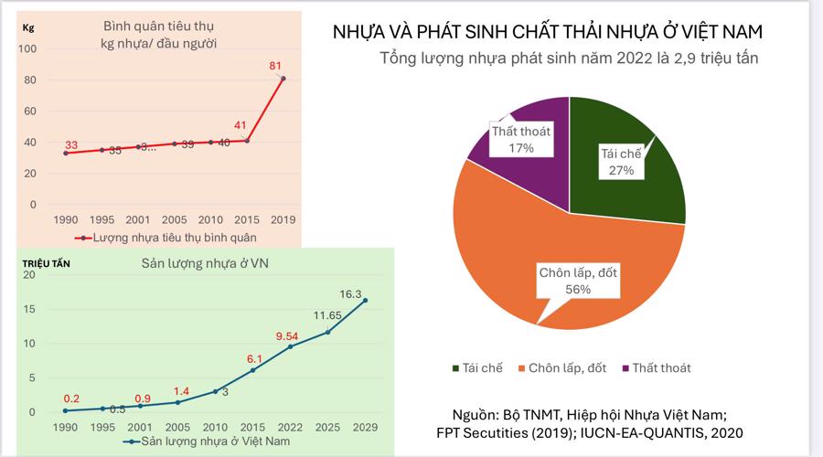 T&igrave;nh trạng ti&ecirc;u thụ nhựa v&agrave; ph&aacute;t sinh chất thải nhựa tại Việt Nam.