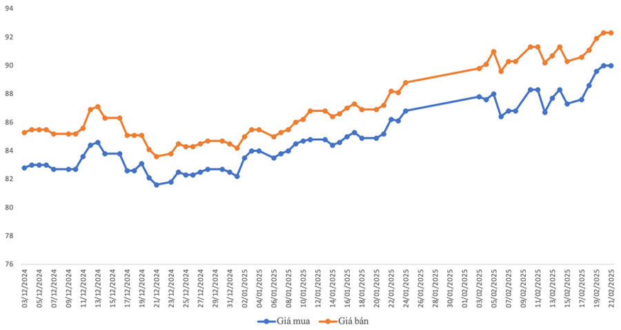 Gi&aacute; v&agrave;ng miếng từ th&aacute;ng 12/2024 đến 21/2/2025 (VnEconomy tổng hợp từ C&ocirc;ng ty SJC)
