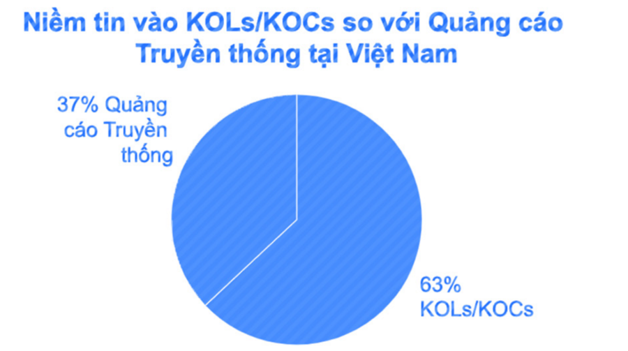 Một trong những xu hướng nổi bật nhất của Affiliate Marketing tại Việt Nam năm 2024 l&agrave; sự ph&aacute;t triển mạnh mẽ của KOL/KOC