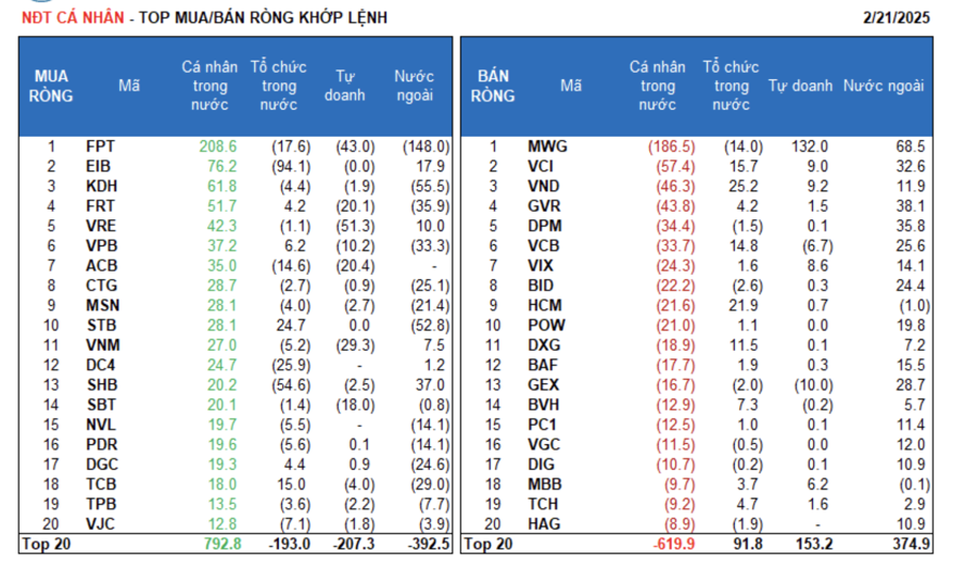 VN-Index tiến sát mốc 1.300, cá nhân vẫn ra sức gom hàng  - Ảnh 1