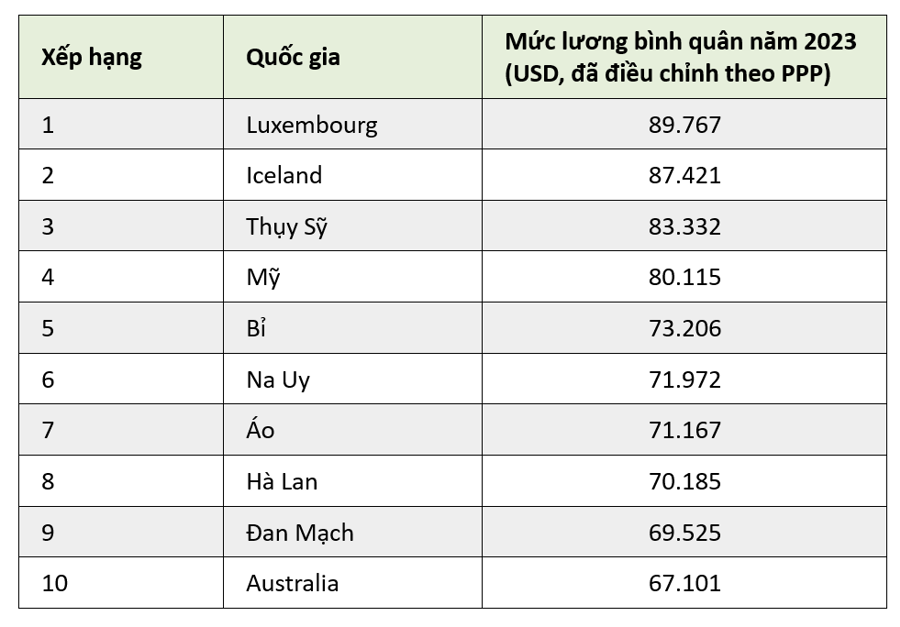So sánh mức lương tại các quốc gia trên thế giới - Ảnh 2
