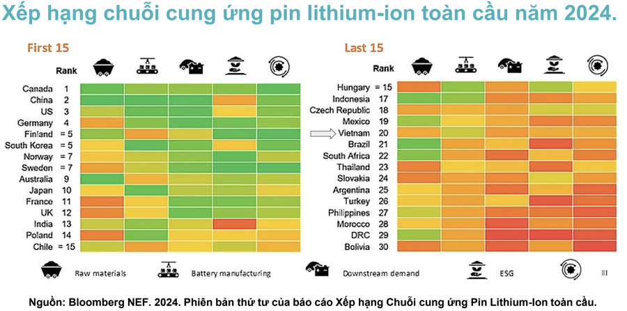 Việt Nam đứng thứ 20 trong bảng xếp hạng chuỗi cung ứng pin toàn cầu năm 2024 - Ảnh 1