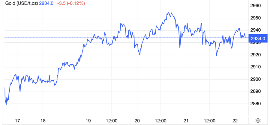 Diễn biến gi&aacute; v&agrave;ng thế giới tuần n&agrave;y. Đơn vị: USD/oz - Nguồn: Trading Economics.