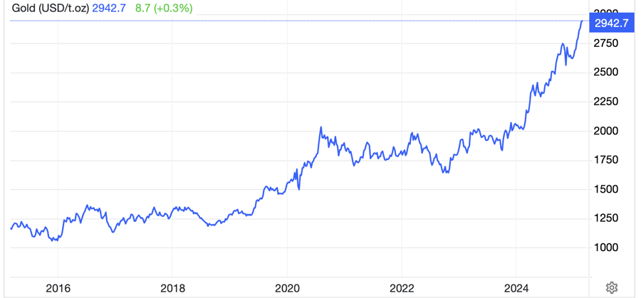 Diễn biến gi&aacute; v&agrave;ng thế giới 10 năm qua. Đơn vị: USD/oz - Nguồn: Trading Economics.