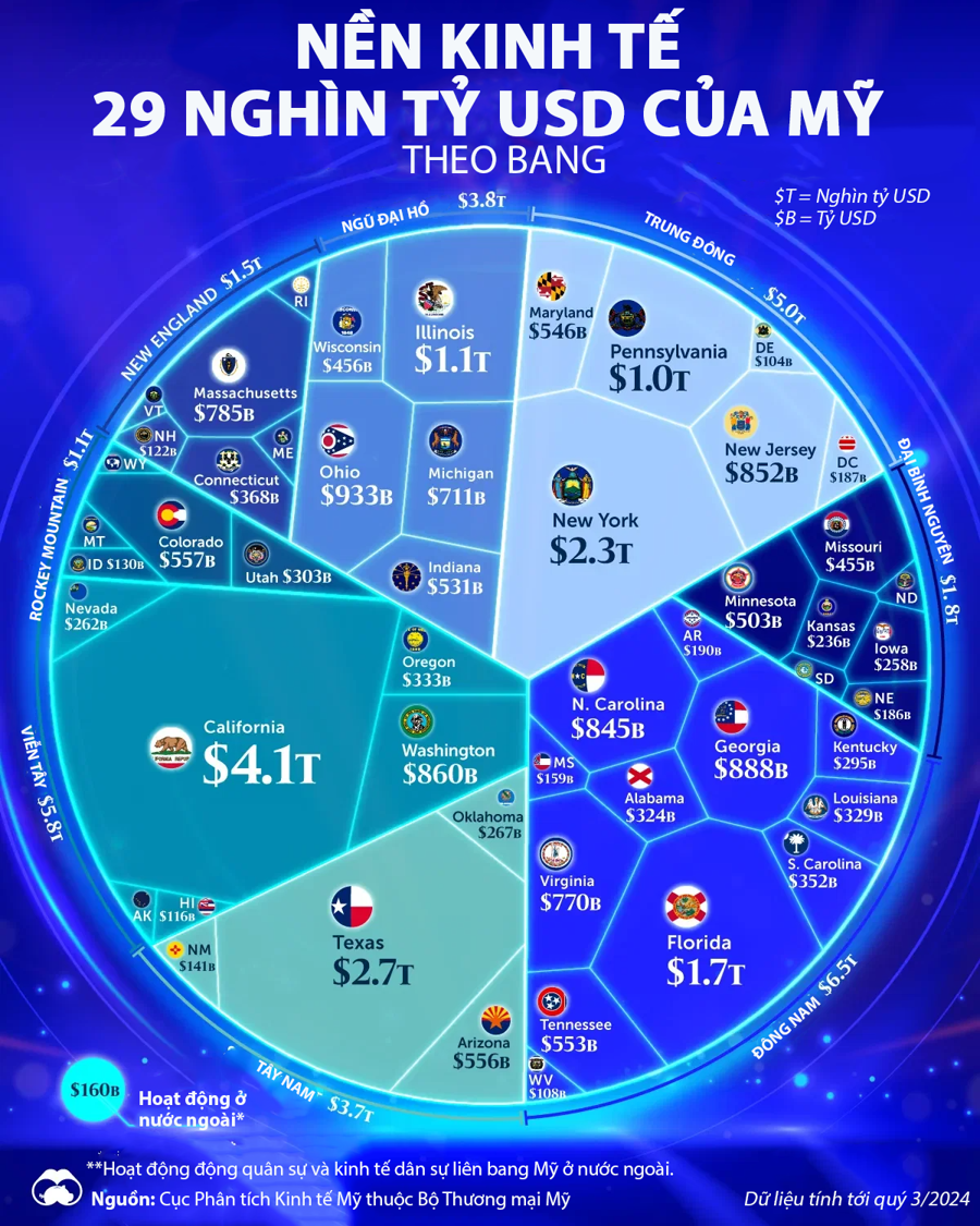 Nền kinh tế 29 nghìn tỷ USD của Mỹ qua một biểu đồ - Ảnh 1