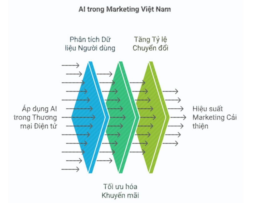 Nghi&ecirc;n cứu của Bain &amp; Company cũng dự b&aacute;o rằng 80% doanh nghiệp Việt Nam sẽ sử dụng AI để cải thiện hiệu suất marketing v&agrave;o năm 2025. Ảnh:&nbsp;B&aacute;o c&aacute;o Affiliate Marketing 2025&nbsp;