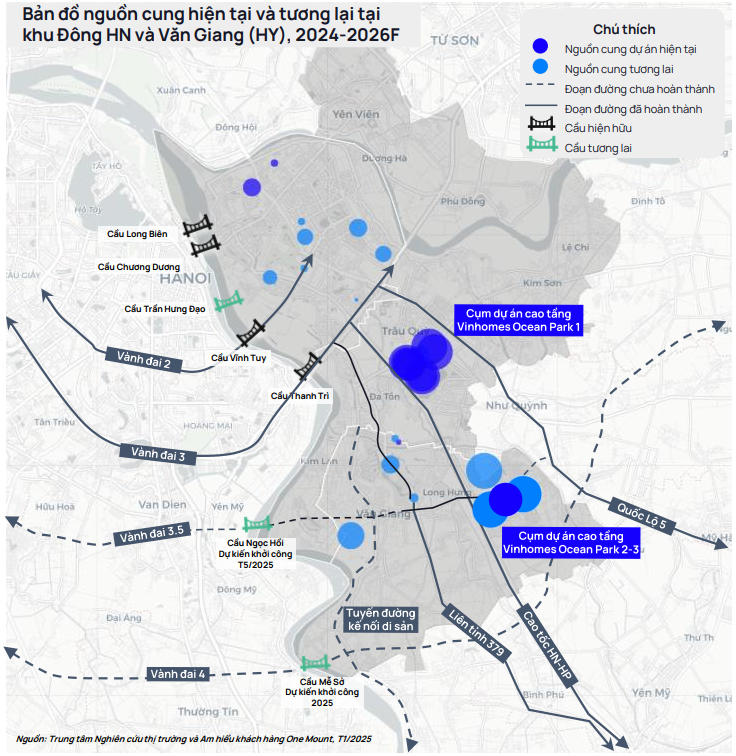 Nguồn cung hiện tại v&agrave; tương lai tại khu Đ&ocirc;ng HN v&agrave; Văn Giang (Hưng Y&ecirc;n). Nguồn: One Mount