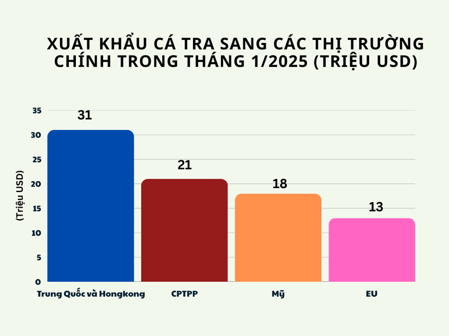 Gi&aacute; trị xuất khẩu c&aacute; tra sang c&aacute;c thị trường ch&iacute;nh trong th&aacute;ng 1/2025 (triệu USD).