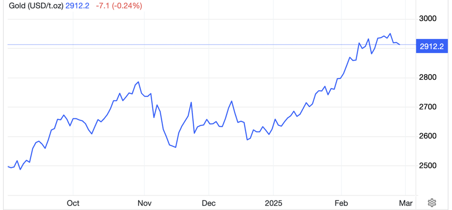 Diễn biến gi&aacute; v&agrave;ng thế giới 6 th&aacute;ng qua. Đơn vị: USD/oz - Nguồn: Trading Economics.