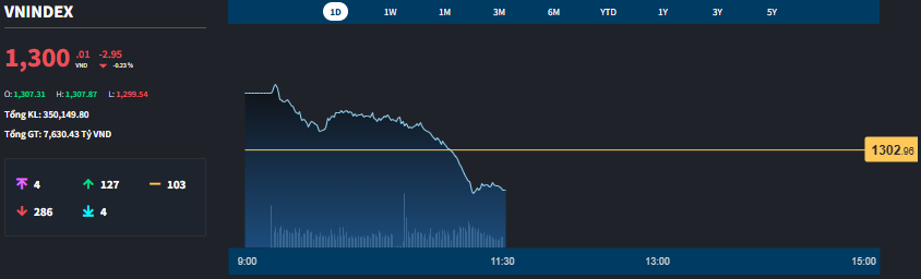 VN-Index đ&atilde; chớm thủng mốc 1300 điểm.