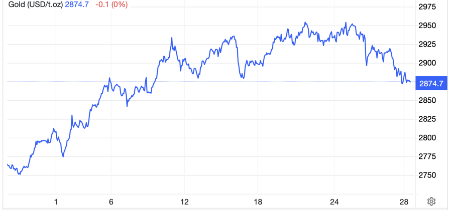 Diễn biến gi&aacute; v&agrave;ng thế giới 1 th&aacute;ng qua. Đơn vị: USD/oz - Nguồn: Trading Economics.