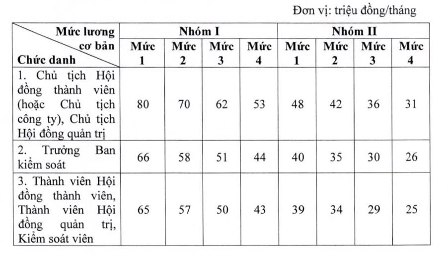 Lương giám đốc doanh nghiệp Nhà nước không quá 10 lần tiền lương bình quân người lao động  - Ảnh 1