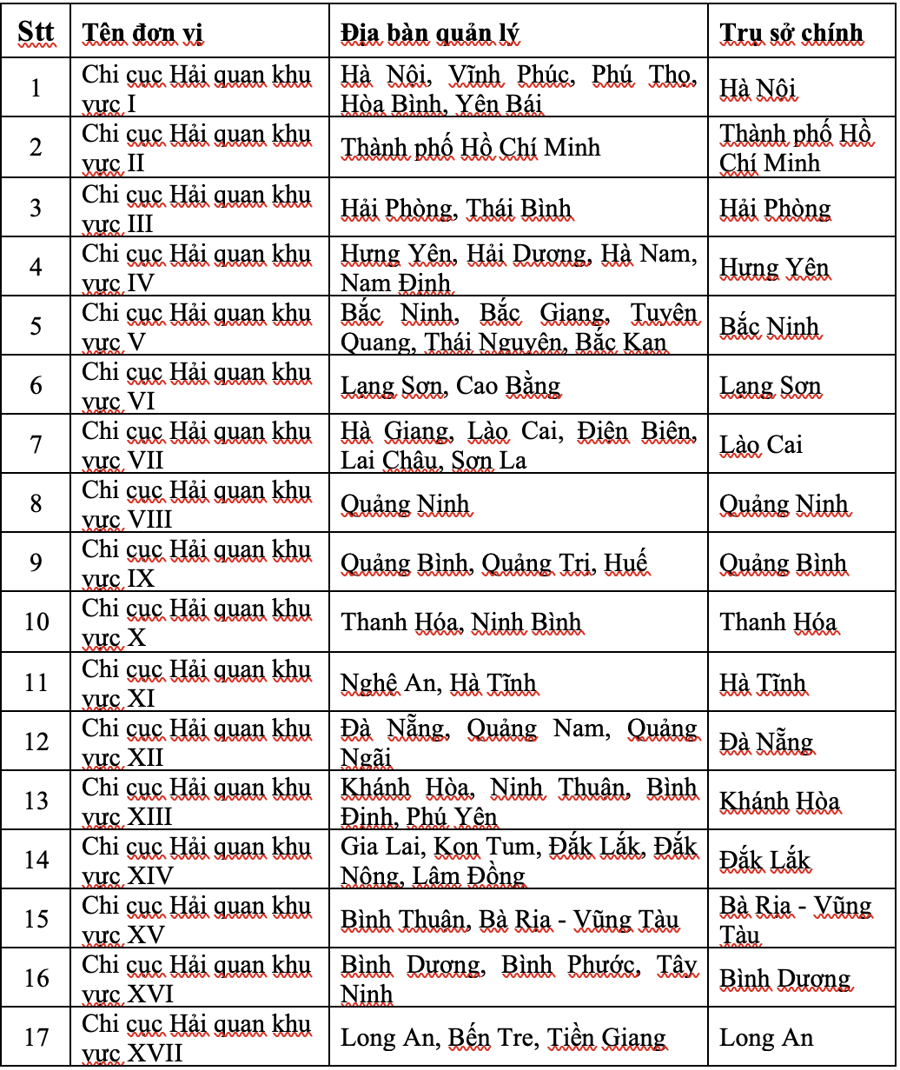 Trụ sở v&agrave; địa b&agrave;n quản l&yacute; của 20 Chi cục Hải quan khu vực (Nguồn: Cục Hải quan).