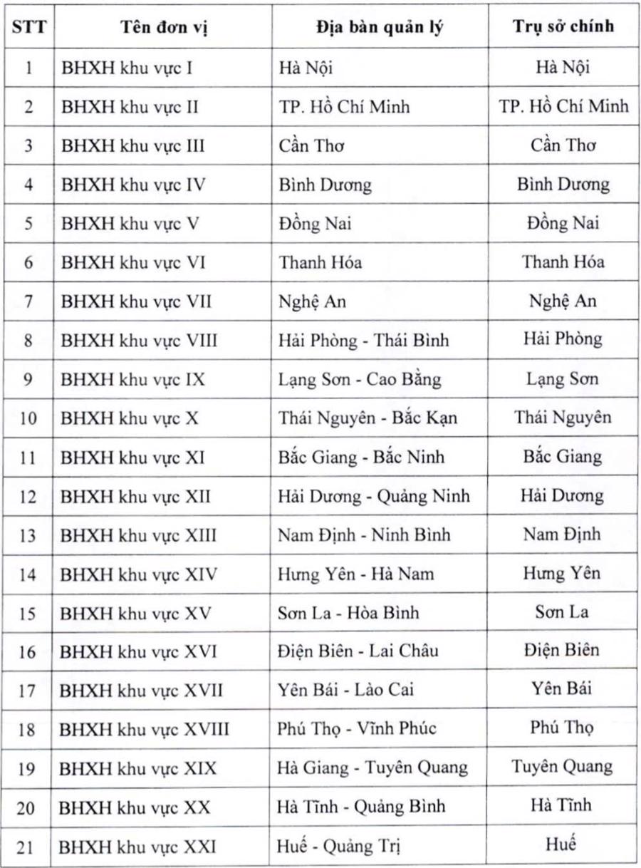 Bảo hiểm xã hội Việt Nam tổ chức theo 3 cấp, có 35 Bảo hiểm xã hội khu vực - Ảnh 1