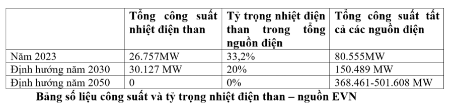 Thiếu cơ chế để chuyển nhiệt điện than sang điện sạch - Ảnh 1