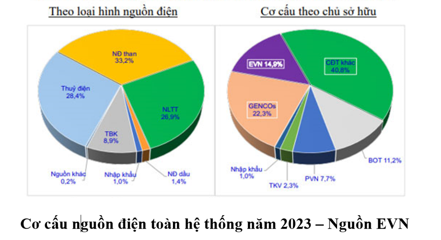 Thiếu cơ chế để chuyển nhiệt điện than sang điện sạch - Ảnh 2