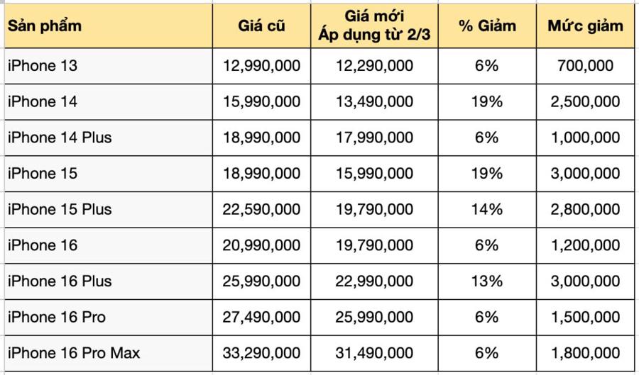 Gi&aacute; b&aacute;n mới nhất của iPhone tại CellphoneS cập nhật ng&agrave;y 2/3/2025.&nbsp;