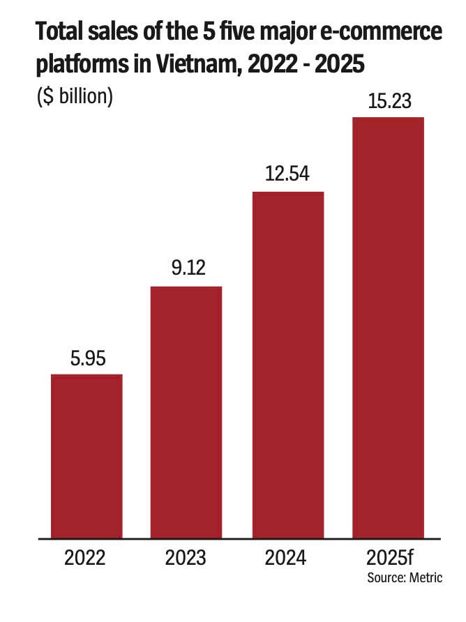 Total sales of the 5 major e-commerce platforms in Vietnam, 2022-2025