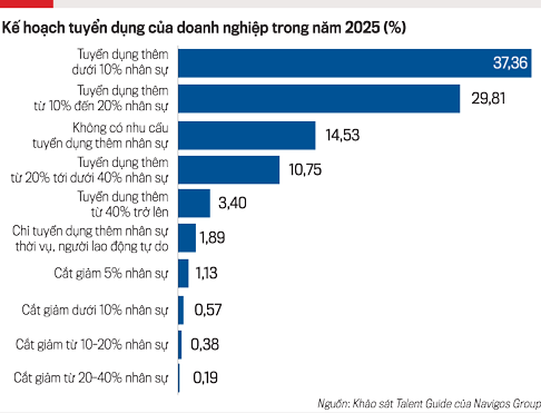 Năm 2025, hầu hết các doanh nghiệp đều tăng cường tuyển dụng lao động - Ảnh 1