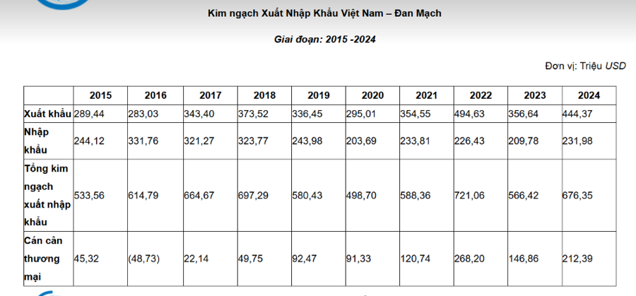 Kim ngạch xuất nhập khẩu giữa Việt Nam v&agrave; Đan Mạch giai đoạn 2015-2024.