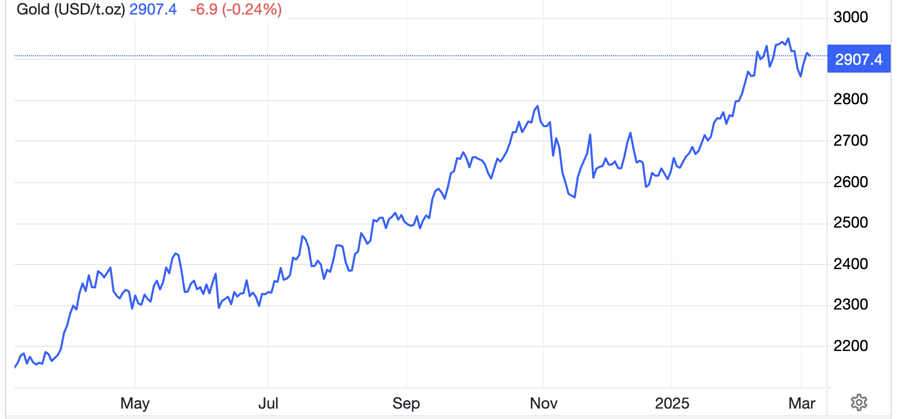 Diễn biến gi&aacute; v&agrave;ng thế giới 1 năm qua. Đơn vị: USD/oz - Nguồn: Trading Economics.