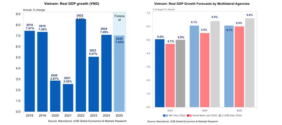 Dự b&aacute;o triển vọng tăng trưởng GDP năm 2025 Việt Nam của UOB v&agrave; một số tổ chức quốc tế kh&aacute;c - Nguồn: UOB tổng hợp.