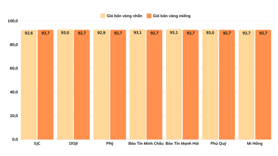 Gi&aacute; b&aacute;n v&agrave;ng nhẫn v&agrave; v&agrave;ng miếng tại c&aacute;c thương hiệu trong phi&ecirc;n 5/3. Đơn vị: triệu đồng/lượng &ndash; Nguồn: VnEconomy tổng hợp.