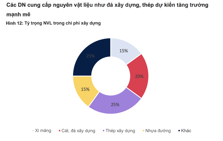 Điểm tên loạt cổ phiếu hưởng lợi nhờ giải ngân đầu tư công bùng nổ năm 2025 - Ảnh 1