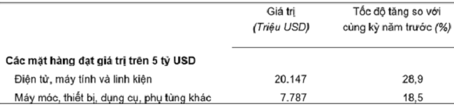 Gi&aacute; trị một số mặt h&agrave;ng nhập khẩu 2 th&aacute;ng đầu năm 2025. Nguồn: Cục Thống k&ecirc;.