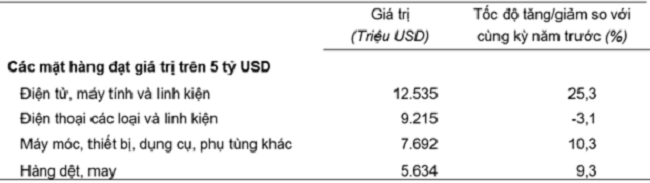 Gi&aacute; trị một số mặt h&agrave;ng xuất khẩu 2 th&aacute;ng đầu năm 2025. Nguồn: Cục Thống k&ecirc;.