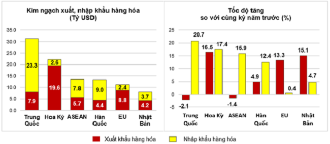 Thị trường xuất, nhập khẩu h&agrave;ng ho&aacute; chủ yếu 2 th&aacute;ng đầu năm 2025. Nguồn: Cục Thống k&ecirc;.