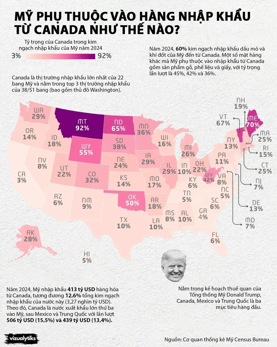 Sự phụ thuộc thương mại giữa Mỹ và Canada - Ảnh 1