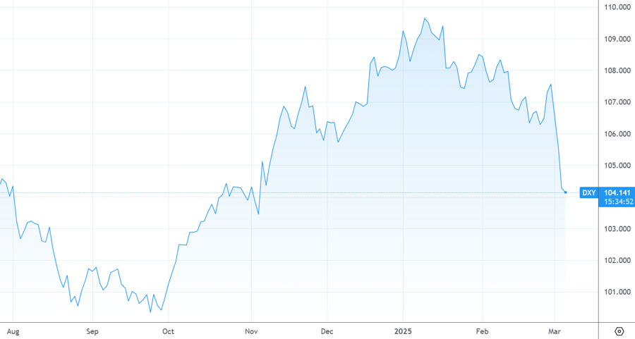 Chỉ số USD-Index đang lao dốc mạnh.