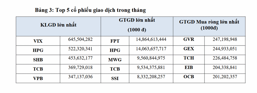 Thanh khoản tháng 2/2025 sàn HoSE tăng 47% về khối lượng và 39% về giá trị - Ảnh 1