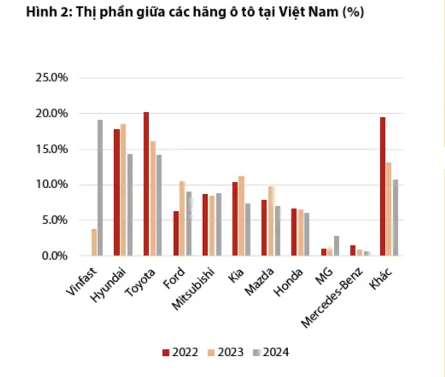 Rủi ro giảm giá cho cổ phiếu HAX khi xe MG đã đạt đỉnh tăng trưởng?  - Ảnh 1