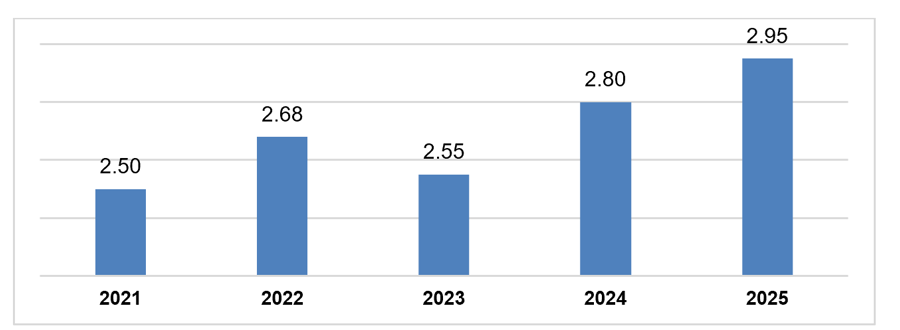 Vốn FDI thực hiện 2 th&aacute;ng đầu năm 2025.