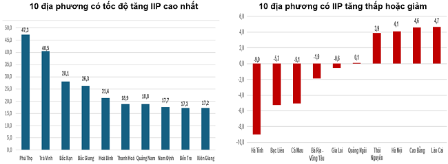 Tốc độ tăng/giảm IIP 02 th&aacute;ng đầu năm 2025 so với c&ugrave;ng kỳ năm trước của một số địa phương (%).