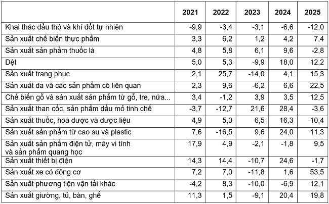 Tốc độ tăng/giảm chỉ số IIP 2 th&aacute;ng đầu năm c&aacute;c năm 2021-2025 so với c&ugrave;ng kỳ năm trước của một số ng&agrave;nh c&ocirc;ng nghiệp trọng điểm (%).