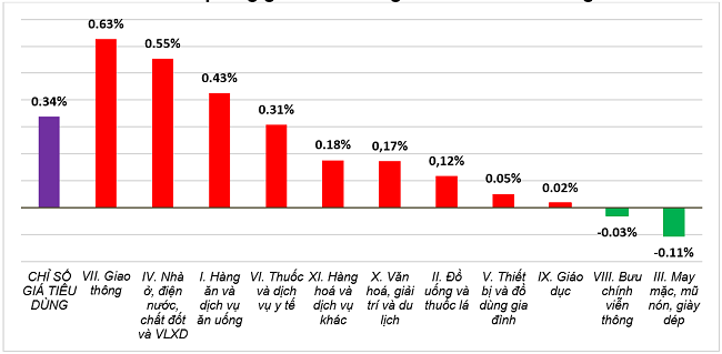 Tốc độ tăng/giảm CPI th&aacute;ng 2/2025 so với th&aacute;ng trước. Nguồn: Cục Thống k&ecirc;.