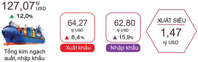 Xuất, nhập khẩu h&agrave;ng h&oacute;a 2 th&aacute;ng đầu năm 2025. Nguồn: Cục Thống k&ecirc;.