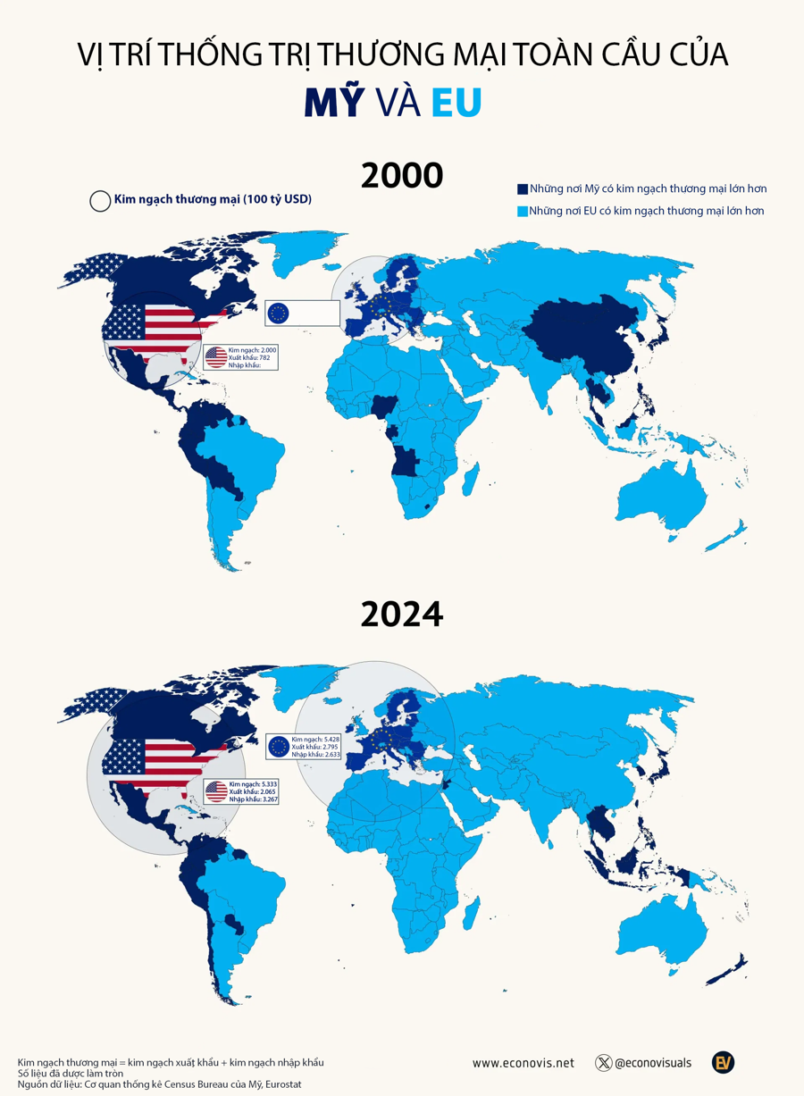 So sánh vị thế thống trị thương mại toàn cầu của Mỹ và EU trong hơn 20 năm qua - Ảnh 1