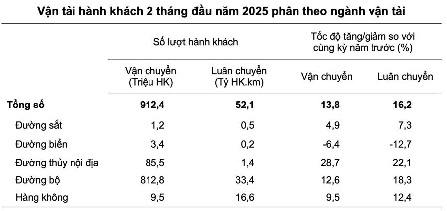 Số liệu thống k&ecirc; vận tải h&agrave;nh kh&aacute;ch 1xbet tz 2 th&aacute;ng đầu năm 2025. Nguồn: Tổng cục Thống k&ecirc;.