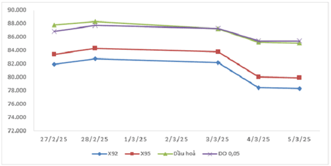 Biến động gi&aacute; th&agrave;nh phẩm xăng dầu tr&ecirc;n thị trường thế giới từ&nbsp; 27/2/2025 - 5/3/2025.