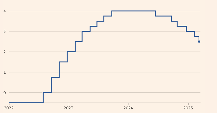 L&atilde;i suất ECB từ năm 2022 đến nay - Nguồn: ECB/FT.