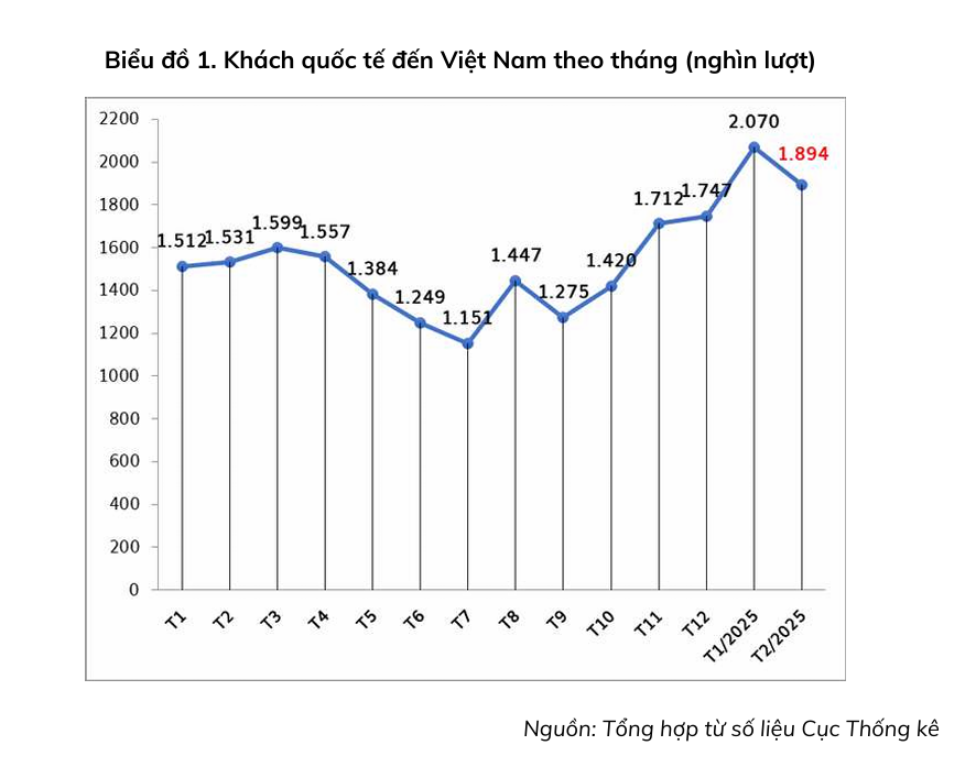 Du khách Trung Quốc tăng mạnh, Việt Nam đón gần 4 triệu lượt khách quốc tế - Ảnh 1