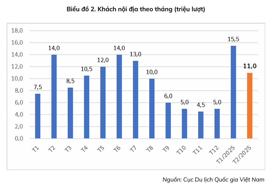 Du khách Trung Quốc tăng mạnh, Việt Nam đón gần 4 triệu lượt khách quốc tế - Ảnh 2