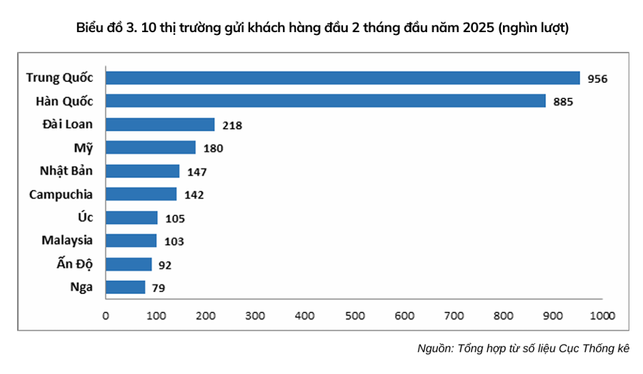 Du khách Trung Quốc tăng mạnh, Việt Nam đón gần 4 triệu lượt khách quốc tế - Ảnh 3